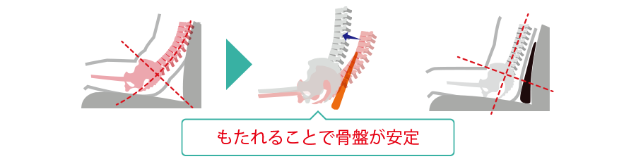 凭れる事で骨盤が安定する